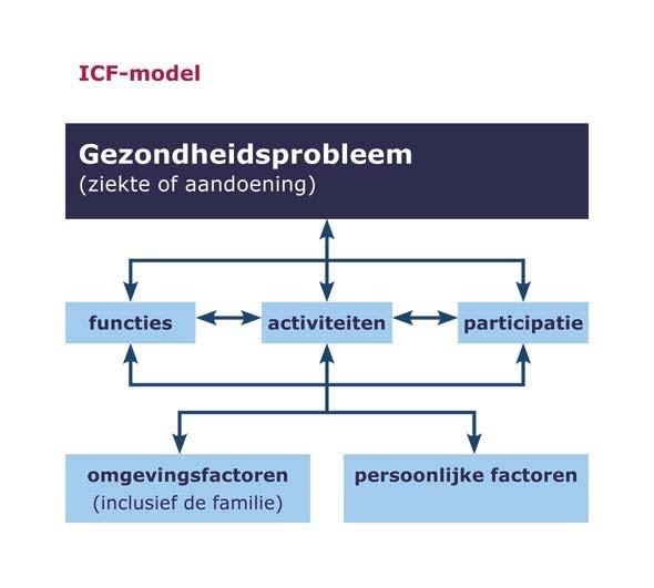 Inleiding Inbedding in Geriatrics in primary care De doelstelling en focus van de onderzoekslijn Geriatrics in Primary care van de afdeling Public Health en Eerstelijnsgeneeskunde (PHEG) van het LUMC