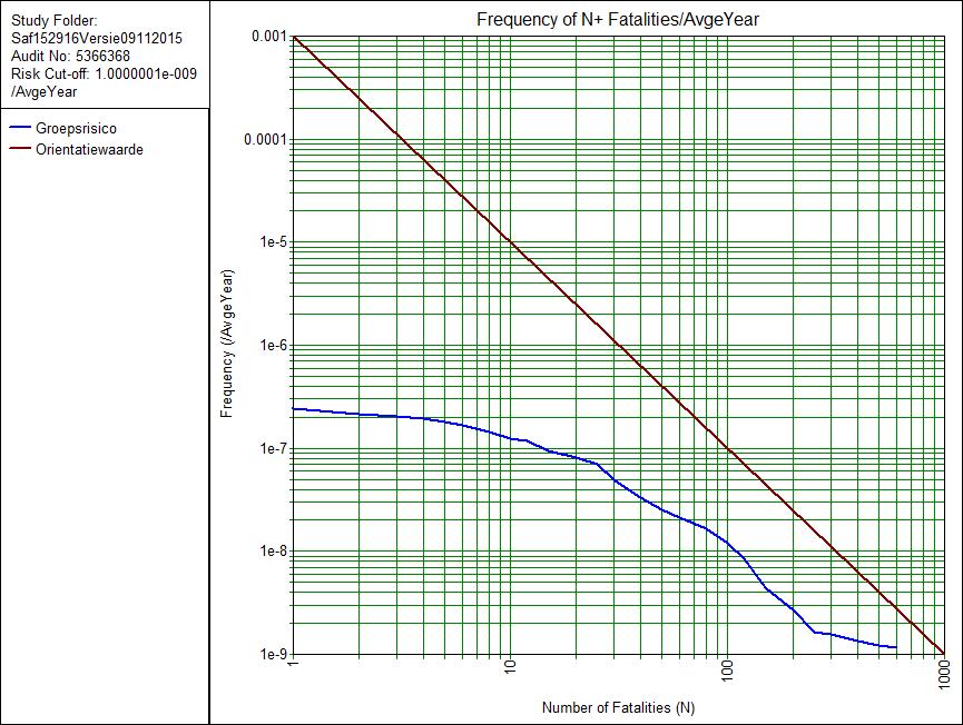 Risicoanalyse LNG-tankstation Bergen op Zoom 23 Figuur 6 toont het berekende groepsrisico (blauwe lijn) en de oriëntatiewaarde fn 2 = 10-3 (bruine lijn).