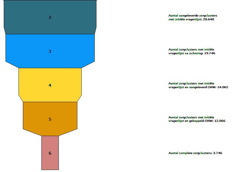 Hoeveel zorgclusters zijn er