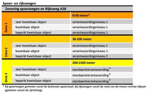 Door de verantwoordingsplicht worden gemeenten verplicht het externe veiligheidsaspect mee te laten wegen bij het maken van ruimtelijke keuzes.