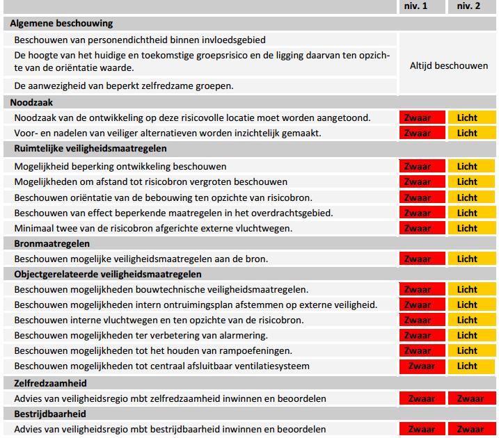 Tabel 3: Uitgangspunten randvoorwaarden verantwoording groepsrisico Voor zover mogelijk wordt navolgend invulling gegeven aan de verantwoordingsplicht (in aansluiting op de inhoud van tabel 3).