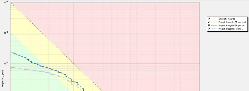 Grafiek 2: fn-curve berekend groepsrisico A28 - toekomstige situatie De belangrijkste kenmerken van de fn-curves zijn onderstaand samenvattend weergegeven.