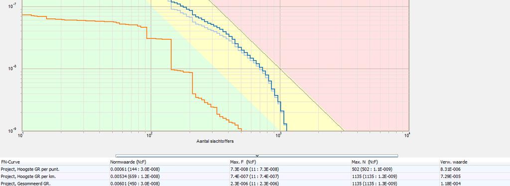 maximale waarde van het groepsrisico ten opzichte van de oriëntatiewaarde. De maximale waarde wordt berekend als het product van de frequentie met het kwadraat van het aantal slachtoffers.