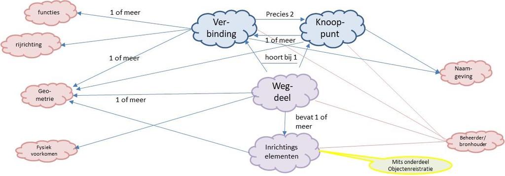 De functie van een weg is naar de opvatting van de werkgroep een gegeven dat primair bij verbindingen en knooppunten moet worden vastgelegd.