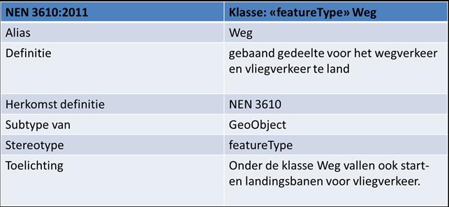 Waarbij ervoor gekozen is om banen voor vliegverkeer buiten beschouwing te laten, omdat deze slechts een klein deel van het totaal aan wegen binnen de huidige registraties vertegenwoordigen.