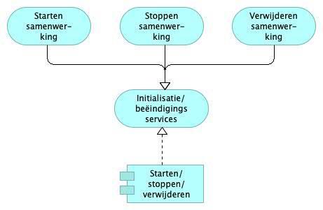 1 Starten/stoppen/verwijderen Figuur 8: Services geleverd door