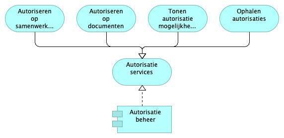 3.2.2 Autorisatiebeheer Figuur 9: Services geleverd door Autorisatiebeheer Zie paragraaf 5.3 voor een nadere toelichting op autorisaties.