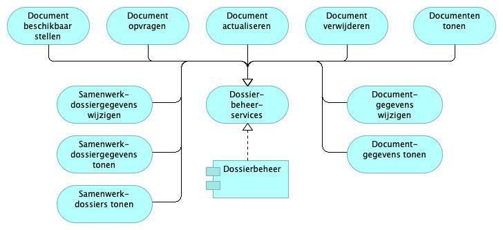 3.2.3 Dossierbeheer Figuur 10: Services geleverd door Dossierbeheer Component Dossierbeheer Toelichting Deze component is verantwoordelijk voor het beheer van samenwerkdossiers, inclusief alle