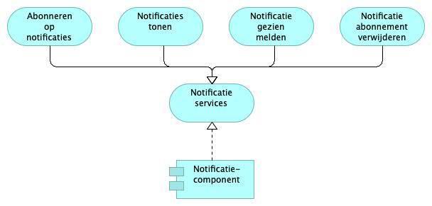 3.2.4 Notificatiecomponent Figuur 12: Services geleverd door de Notificatiecomponent Component Notificatieservices Toelichting Deze component maakt het mogelijk voor de deelnemers aan de samenwerking