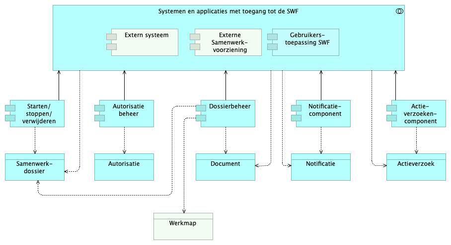 3.4 Informatie-uitwisseling (interactie) De interacties die relevant zijn in de context van de SWF zijn weergegeven in onderstaande figuur.