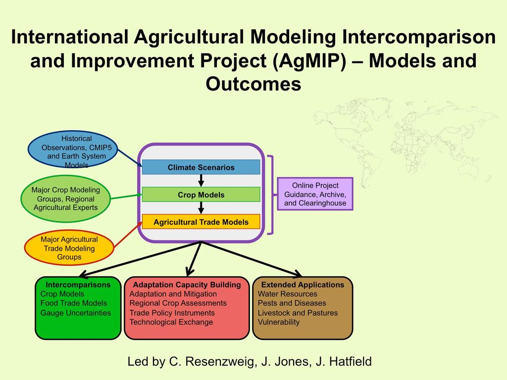 International Agricultural Modeling Intercomparison and Improvement Project (AgMIP) Models and Outcomes Historical Observations, CMIP5 and Earth System Models Major Crop Modeling Groups, Regional