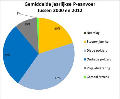 Wel een dilemma Polders probleem voor aanvoer P 79% van P-input Polders belangrijk voor aanvoer buffercapaciteit 82% van