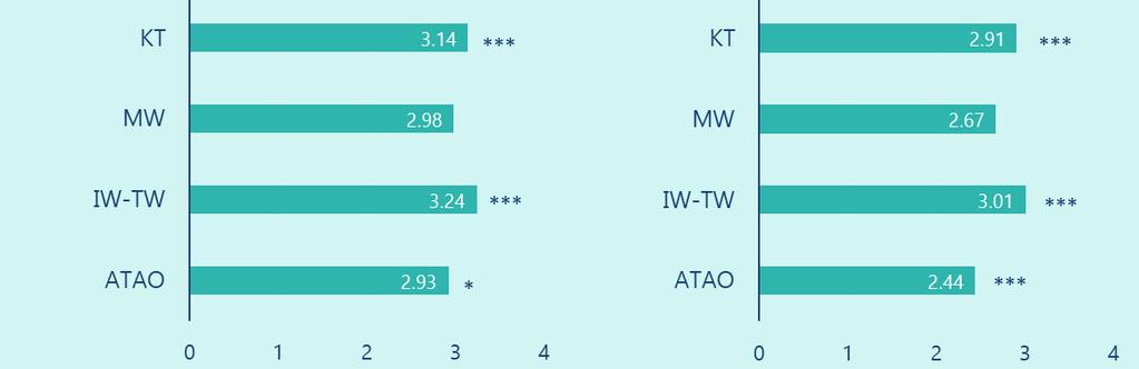 We kunnen dan deze schaalscores vergelijken tussen optiegroepen en tussen jongens en meisjes (Figuur 17 en 18).