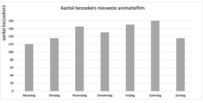 VOORBEELDOPGAVE 3 De uitbater van een bioscoop houdt gedurende een week een lijst bij van het aantal bezoekers voor de nieuwste animatiefilm. De resultaten staan in het onderstaande diagram.