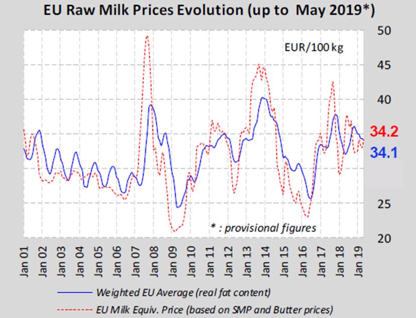 2 Prijzen Grafiek Melkprijzen Melkprijs april 2019: 34.3 euro/100kg. Raming voor mei: lichte daling.