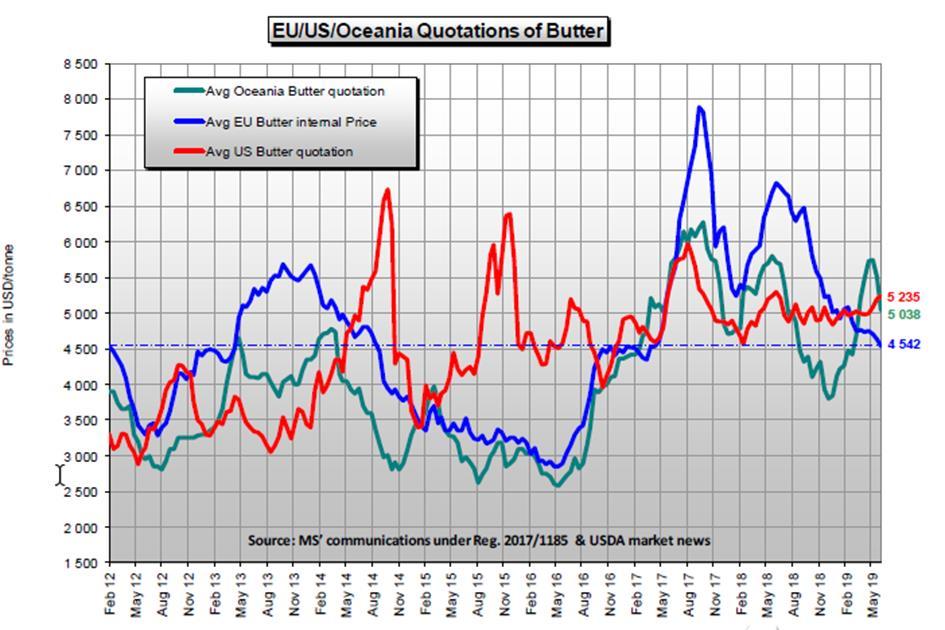 Grafiek prijzen boter in EU, VS en Oceanië Boterprijzen