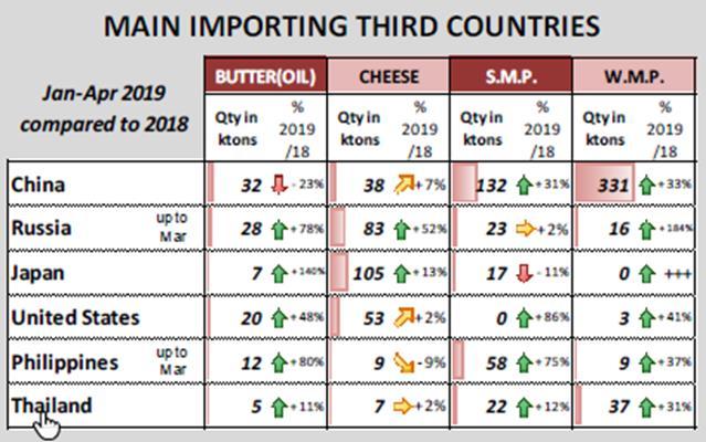 MMP-export: prima, export naar China en Zuidoost-Azië. VMP en kaas stabieler (3% stijging voor kaas in april). - Exportwaarden: +7% voor boter, +40% voor MMP, VMP-waarde behoorlijk gedaald.