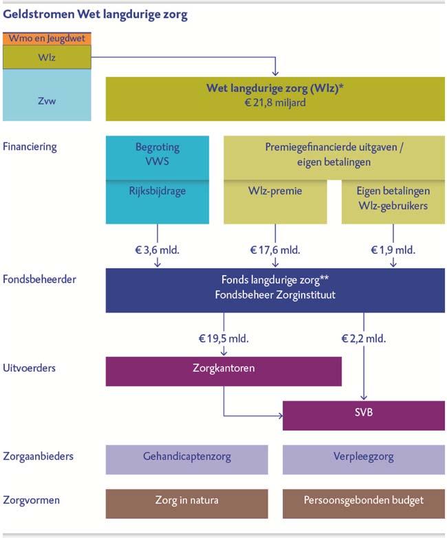 Figuur c Geldstromen Wet langdurige zorg * Afrondingsverschillen verklaren een verschil van 100 mln.