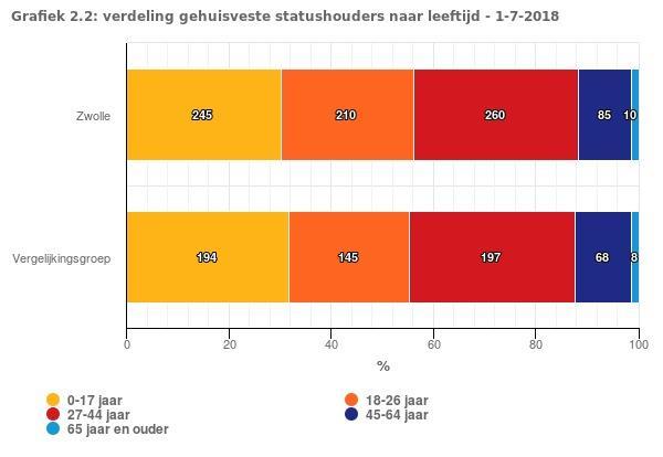 Leeftijd De grafiek Gehuisveste statushouders naar leeftijd geeft een beeld van de leeftijd van de gehuisveste statushouders op het meest recente peilmoment.