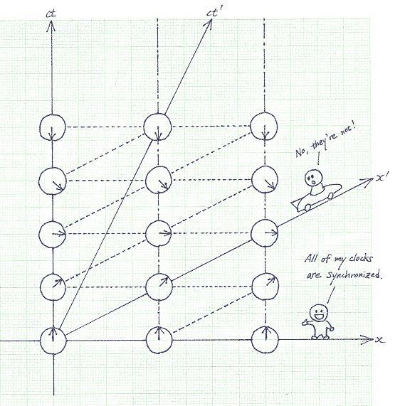 7 Boeiende plaatjes Deze plaatjes vond Ruud op internet. http://www.phys.vt.edu/~takeuhi/relativity/notes/index.