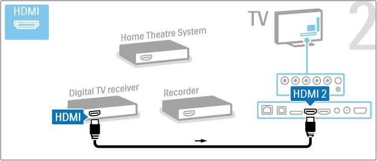 Sluit vervolgens de discrecorder met een HDMI-kabel op de TV aan. Gebruik vervolgens een HDMI-kabel om het home cinemasysteem op de TV aan te sluiten.