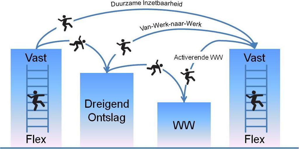 overkoepelend uitgangspunt van het hedendaagse arbeidsmarktbeleid. Werk is immers de beste sociale zekerheid voor mensen.