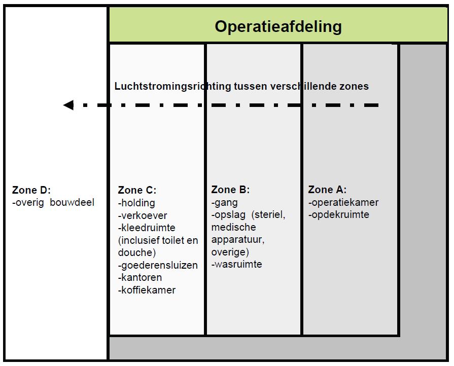 Drukzones 1. Meten van druk (Dag-Nacht-Verlaagd plafond) 2. Controleren luchtstromingsrichting 3.