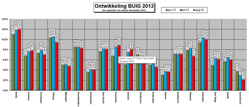 46% van de klanten stromen uit naar werk, 26% door handhaving en 28% door andere oorzaken als verhuizing, overlijden etc.