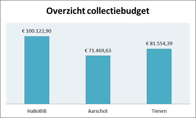 Binnen de werkingskosten investeert HaBoBIB duidelijk meer in haar collectie ( 100.119,00) tegenover Tienen ( 81.554,