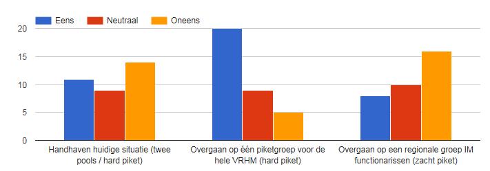 De reacties op vraag 1: De beste oplossing (voor beide functiegroepen) is: De reacties op deze stellingen geven geen eenduidig beeld.