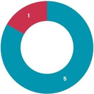 3. Beschikbaarheid: het informatiemanagementproces is geduid als cruciaal. In dat geval is gegarandeerde beschikbaarheid gewenst en heeft het ook de voorkeur dat een IMfunctionaris tijdig aanwezig is.