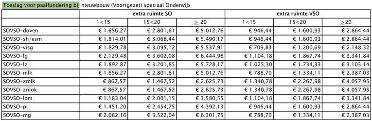 Toeslag voor een speellokaal In de hierboven genoemde bedragen is geen rekening gehouden met de toewijzing van een speellokaal.