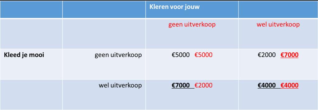 Stap 3. als kleed je mooi niet uitverkoopt, wat zal kleren voor jouw dan doen? en als kleed je mooi wel uitverkoopt, wat zal kleren voor jouw dan doen? Stap 4. Eindconclusie.