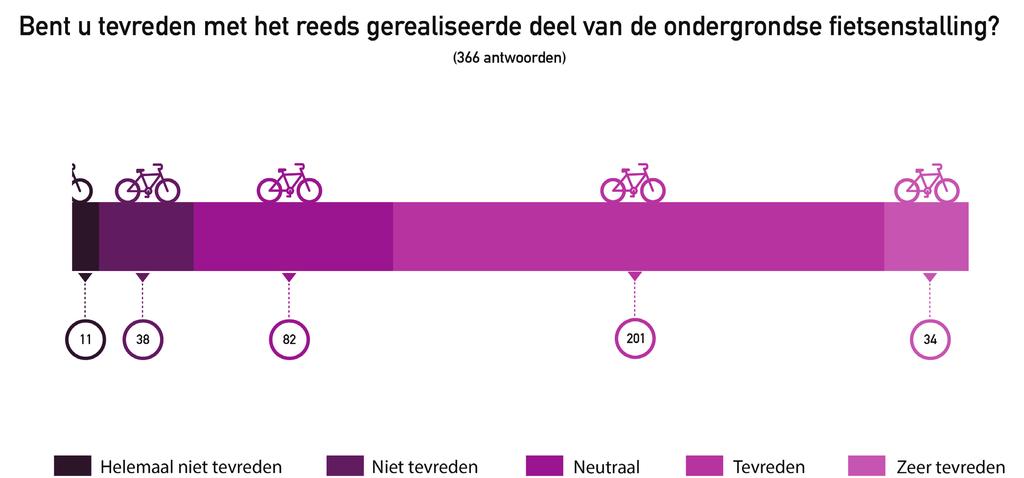 4. Mobiliteit - Fiets De fietsenstallingen moeten later plaats bieden aan 13.500 fietsplaatsen. Momenteel is een eerste definitief gedeelte gerealiseerd. Dit gedeelte biedt plaats aan 3.000 fietsen.