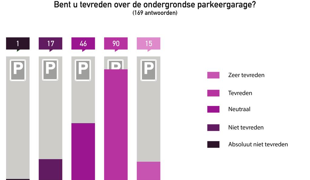 5. Mobiliteit - Auto en taxi De ondergrondse autoparking is volledig gerealiseerd en biedt plaats aan 2.750 auto s.