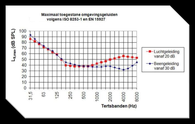 Ter toelichting: Grafiek IV.4.::1. is opgebouwd uit de volgende componenten: Grafiek IV.4:2 (auteur Herman Walstra) 2.2. Maximaal omgevingsgeluid bij uitvoering triage -audiometrie Specificatie van: Bron: III.