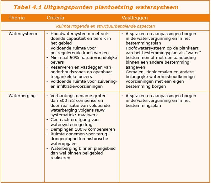 I BIJLAGE: UITGANGSPUNTEN PLANTOETSING WATERSYSTEEM