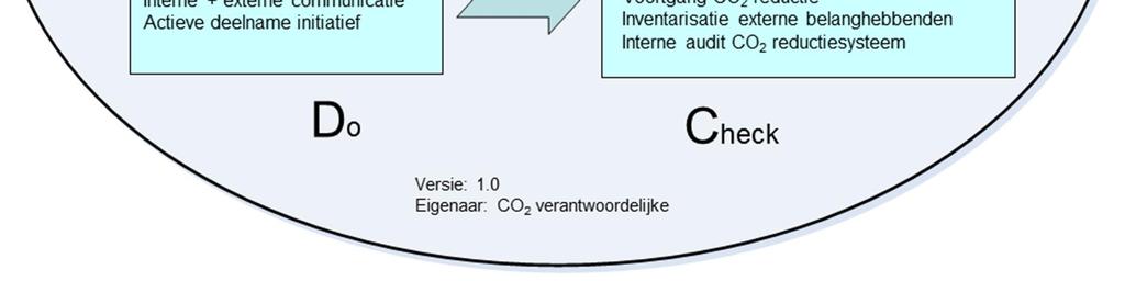 van het nemen van extra maatregelen wanneer bepaalde maatregelen niet mogelijk bleken te zijn en de doelstelling niet gehaald dreigt te worden.