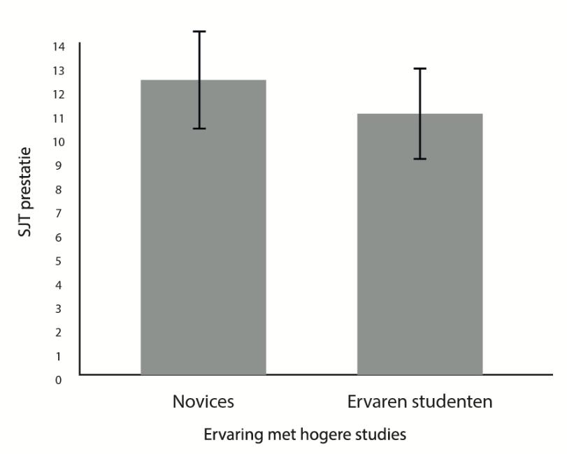 Hypothese 5 suggereert dat novices een even goede SJT-prestatie behalen als experts.