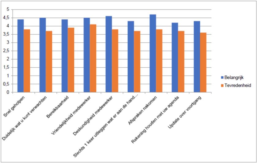 2. Aanleiding verzoek advies door huurders aan Nijestee Rond de zomer van 2017 hield Nijestee een onderzoek naar de tevredenheid van huurders op diverse terreinen: de dienstverlening, de woning en de