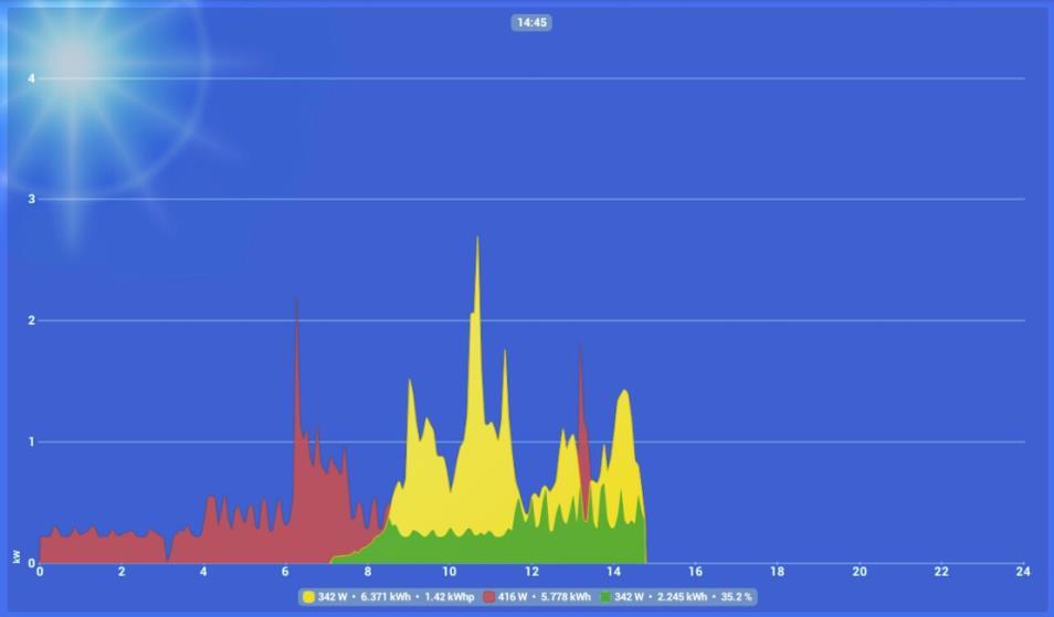 De Solar-Log APP voor Android gebruiken 7.8 De opbrengstgegevens als slideshow Met de functie Slideshow kunt u uw tablet-pc of uw smartphone opwaarderen tot een elektronische fotolijst.