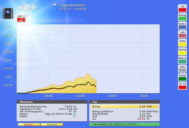 Solar-Log WEB gebruiken Het grafische overzicht geeft de overige keuzemogelijkheden van uw installatie weer en de huidige waarde en dagopbrengst, inclusief de eventueel opgetreden foutmeldingen.