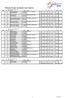 Results Finals Acrobatic Gymnastics Women's Pair Senior (12+) Rank Fed No Name Date Club E A DV D P Score Total