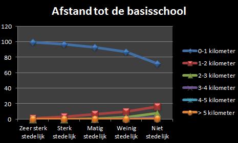 Nauwelijks schaalvergroting basisscholen Schoolmobiliteit 6 Afname aantal scholen