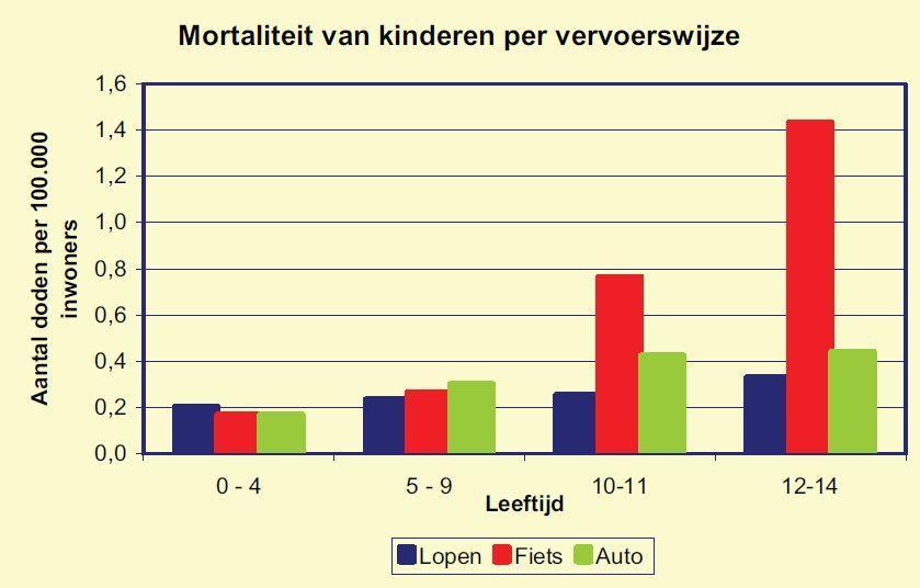Schoolmobiliteit 7 Objectieve verkeersveiligheid - 1990: 85 kinderen kwamen om in het verkeer - 1999: 61 kinderen - 2009: 35