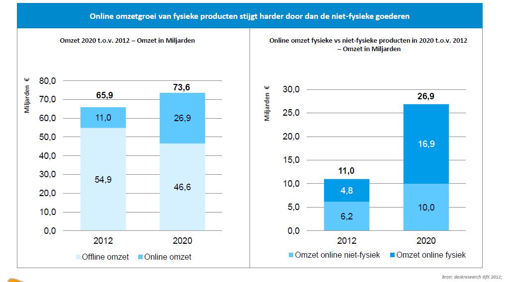 1. Groei van e-retail en consequenties voor logistiek Enorme groei e-retail De groei van e-retail tussen 2012 en 2020 is gigantisch.