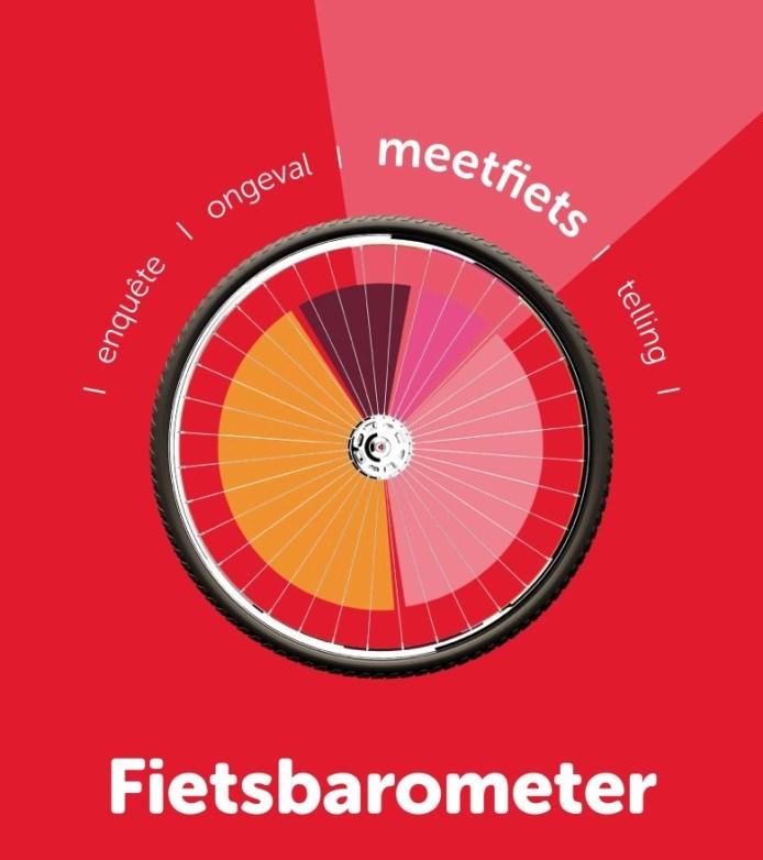 3.3 MEETFIETS Correcte informatie is essentieel om het BFF goed en genuanceerd te kunnen evalueren. Daarom sloot de provincie Antwerpen een samenwerkingsverband met de Fietsersbond af.