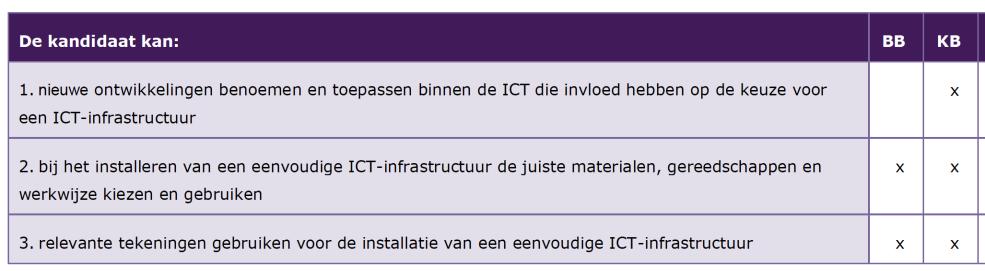 Basisberoepsgerichte P3 ICT Installeren Eindtermen P//3.3-3.