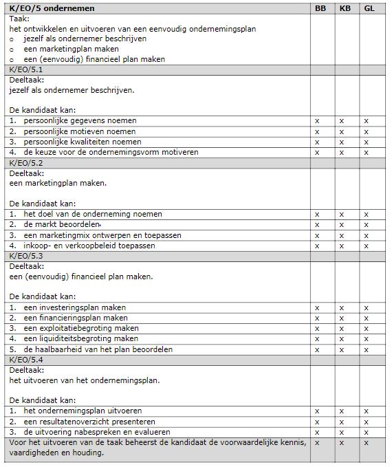 basisberoepsgerichte Cohort 2017-2019 K5 - Ondernemen (1709) E&O Leerjaar 3 praktijkopdracht 3