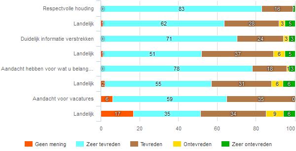 Een van de belangrijkste aspecten dat bepalend is voor het gegeven rapportcijfer is de vraag of men al dan niet te maken had met een vast contactpersoon fig 311 Had/Heeft u een vast